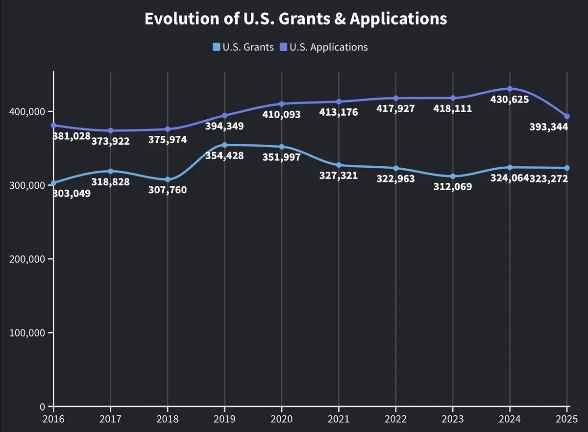 Brevets en baisse&nbsp;: Apple innove-t-elle moins qu&rsquo;avant&nbsp;?