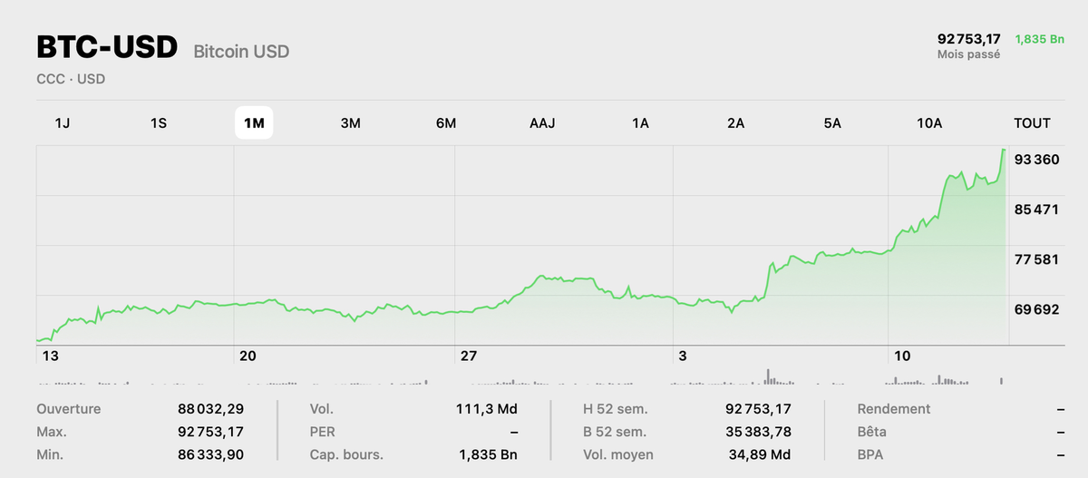 Le Bitcoin passe un seuil historique ! (Merci Donald Trump)