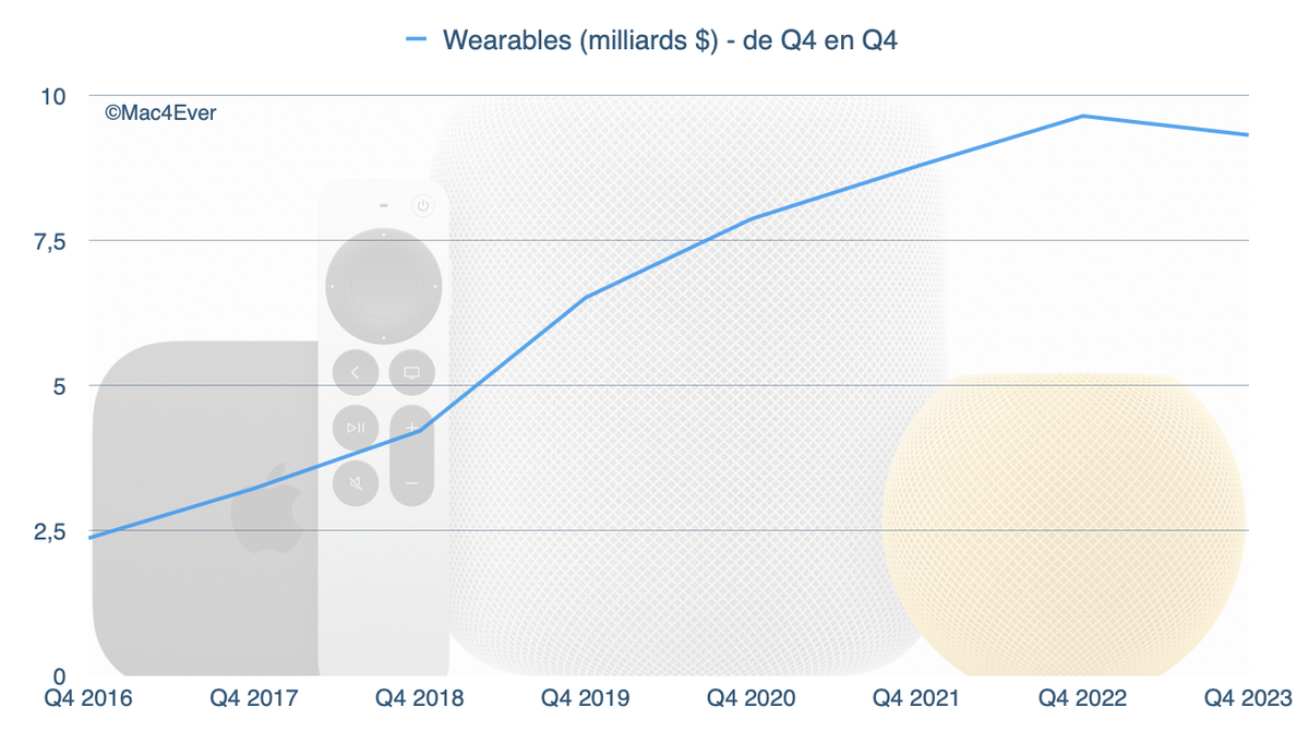 Apple en crise ? Mac (-33%), iPad (-10%) en chute ! Seuls l'iPhone et les Services résistent !