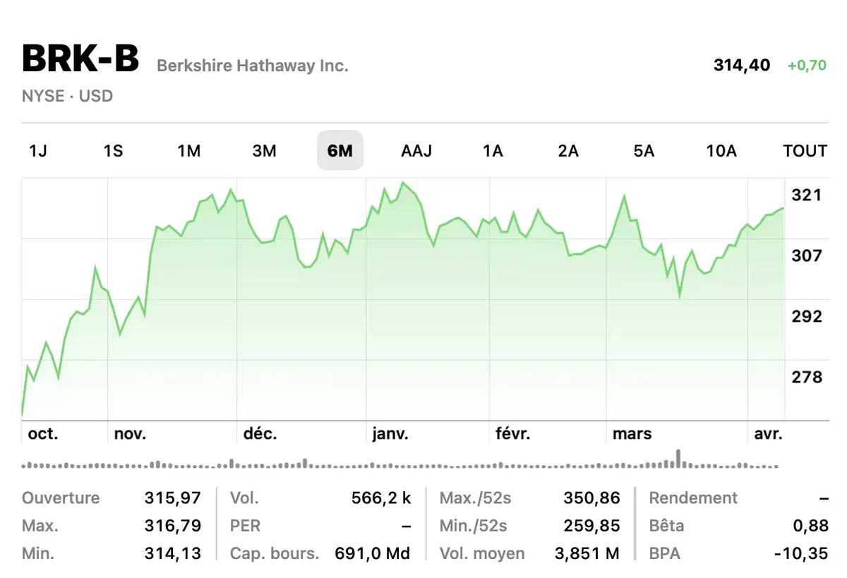 Warren Buffett revend 85% de ses actions TSMC !