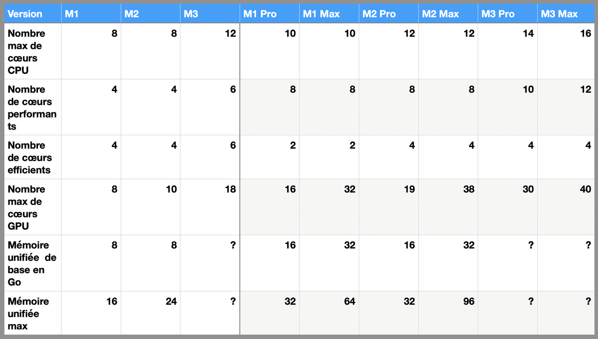 Cette année, les M3 Max seraient bien plus puissants que les M3 Pro !