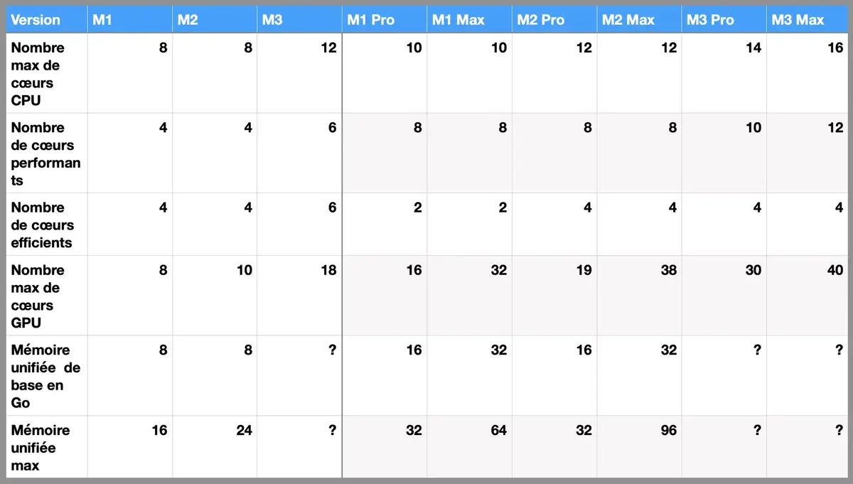 Cette année, les M3 Max seraient bien plus puissants que les M3 Pro !