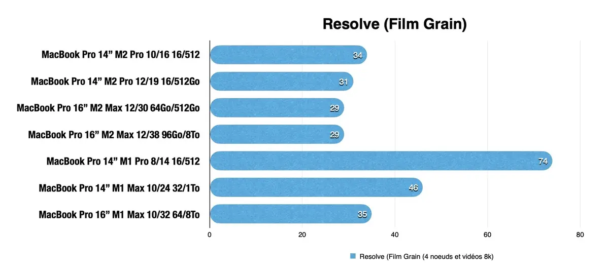 Test des MacBook Pro 14 et 16 pouces M2