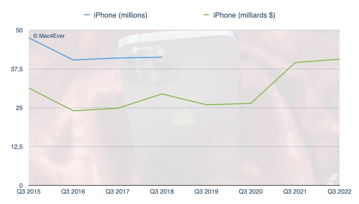 Résultats : la machine Apple connaitrait-elle enfin la crise ? (ou pas...)