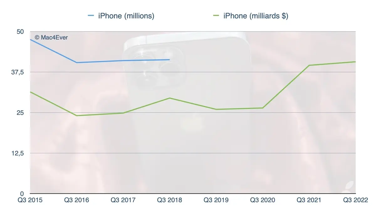 Résultats : la machine Apple connaitrait-elle enfin la crise ? (ou pas...)