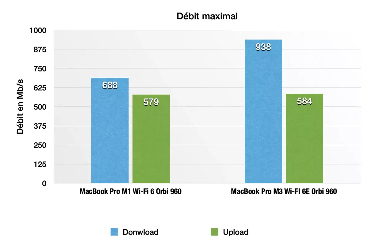 Test des MacBook Pro M3, M3 Pro et M3 Max : évolution ou révolution ?