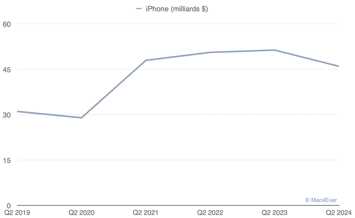 ventes d'iPhone (comparatifs des Trimestres 2)