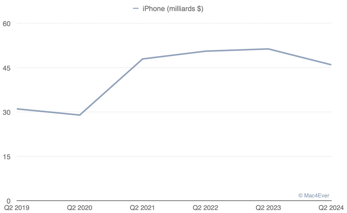 Les switchers auraient-ils sapé les ventes de l'iPhone 15 ?