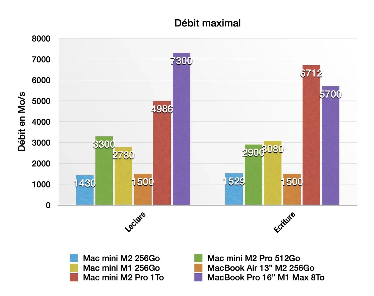 Mac mini M2 et M2 Pro - Le test 2023