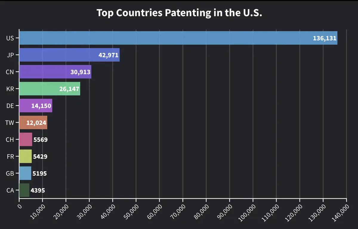 Brevets en baisse&nbsp;: Apple innove-t-elle moins qu&rsquo;avant&nbsp;?