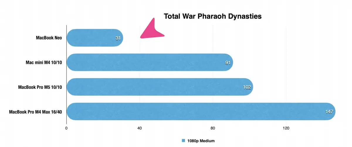 Test de performances du MacBook Neo&nbsp;: quelles sont ses limites&nbsp;?