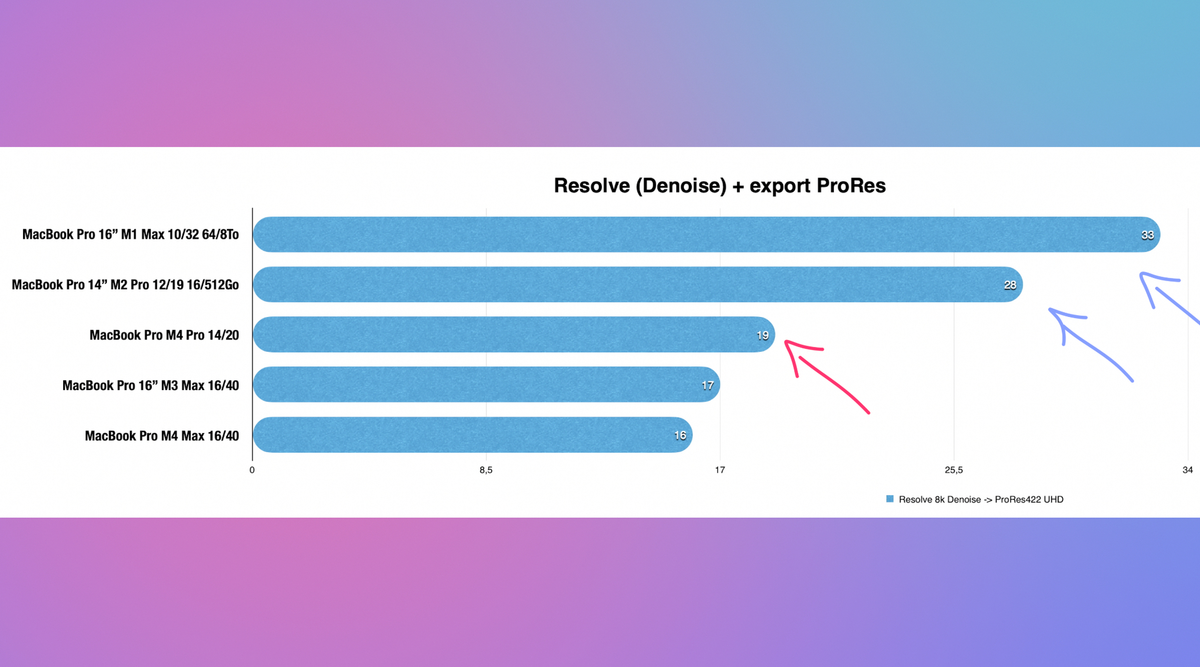 Test MacBook Pro M4, M4 Pro et M4 Max : prêt à changer votre Mac Intel ?