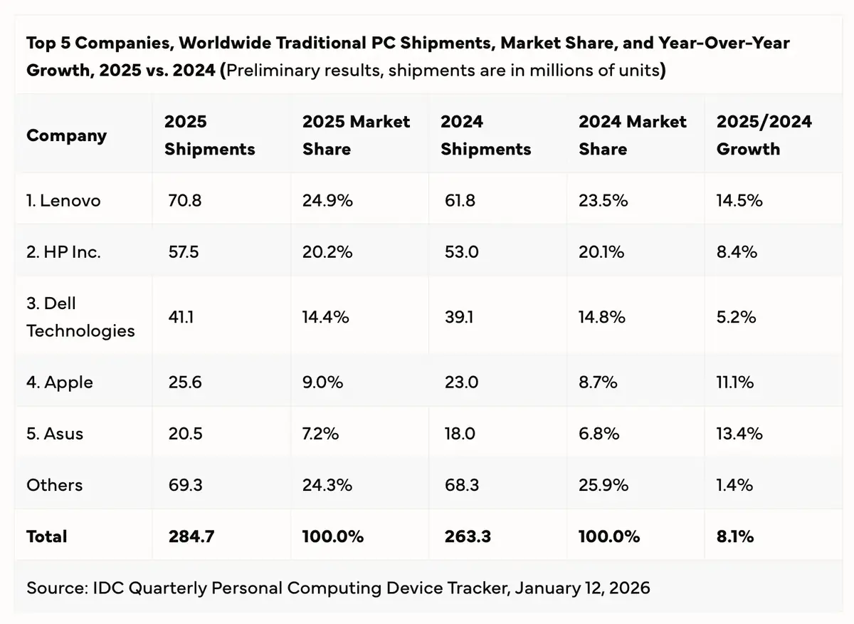 Les ventes d'ordinateurs reprennent&nbsp;: Apple &agrave; nouveau en difficult&eacute;s&nbsp;?