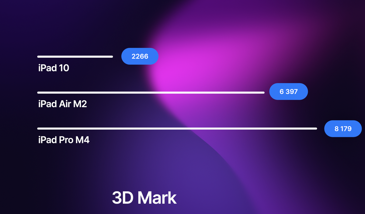 Test et comparatif : iPad Air M2, iPad Pro M4... ou iPad 10 ? Quel iPad acheter en 2024 ?