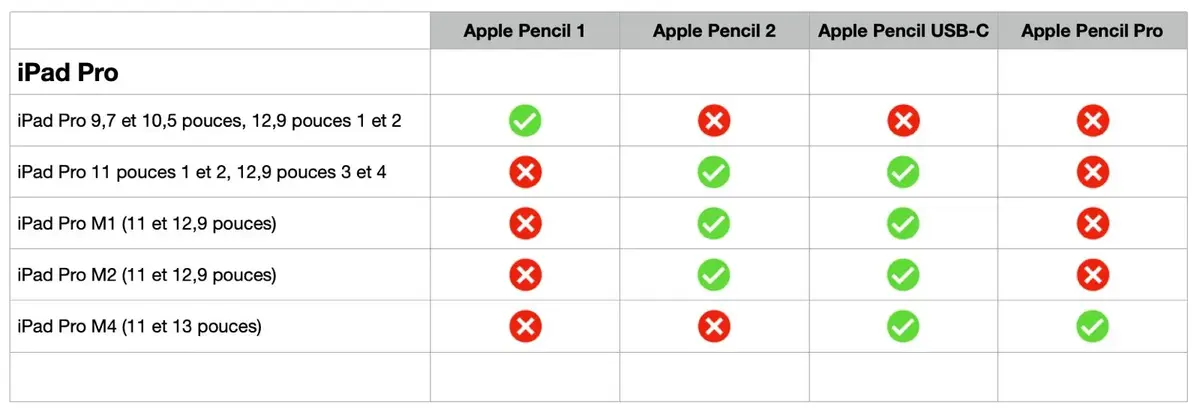 Quel Apple Pencil choisir pour son iPad ?