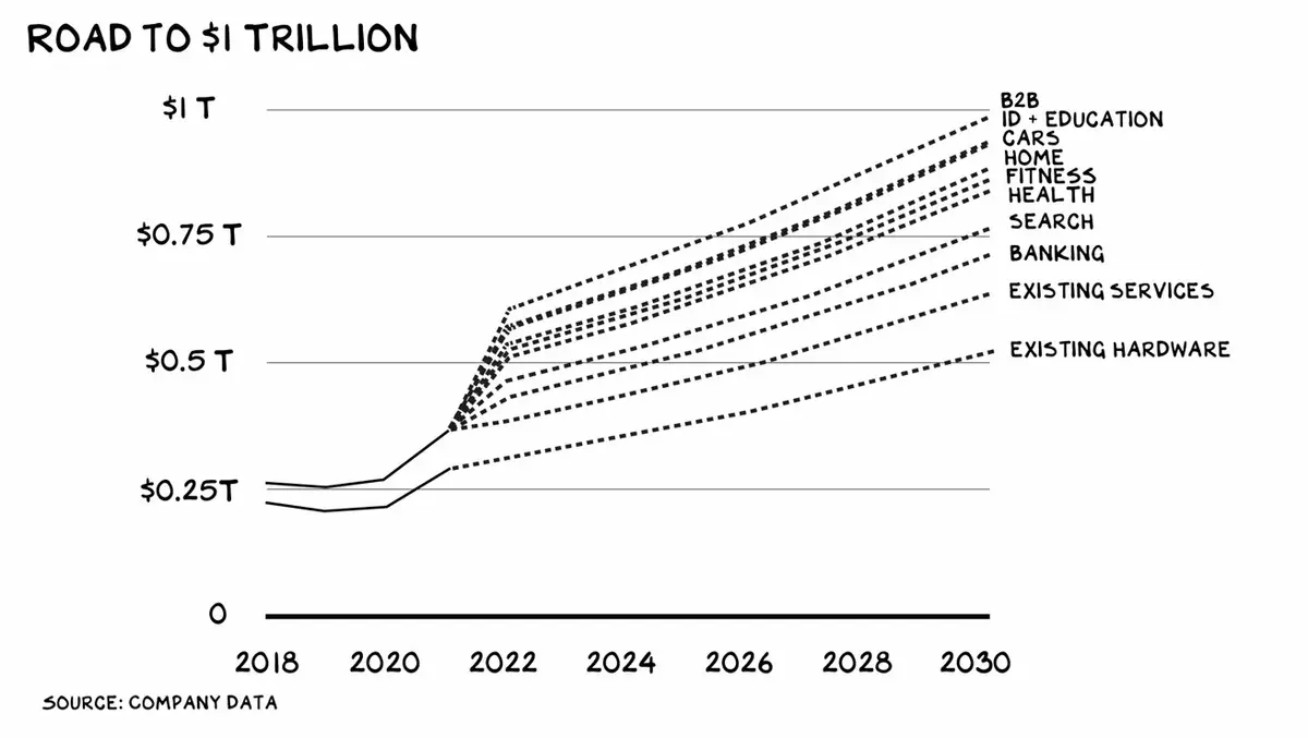 Apple : mille milliards de dollars de chiffre d'affaires en 2030, est-ce possible ?