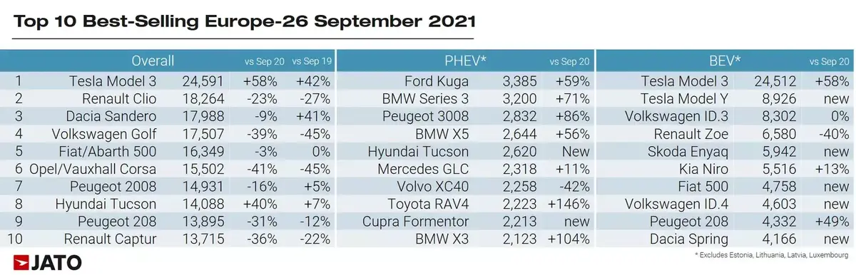 La Model 3 devant la Clio en Europe et une commande géante de Hertz