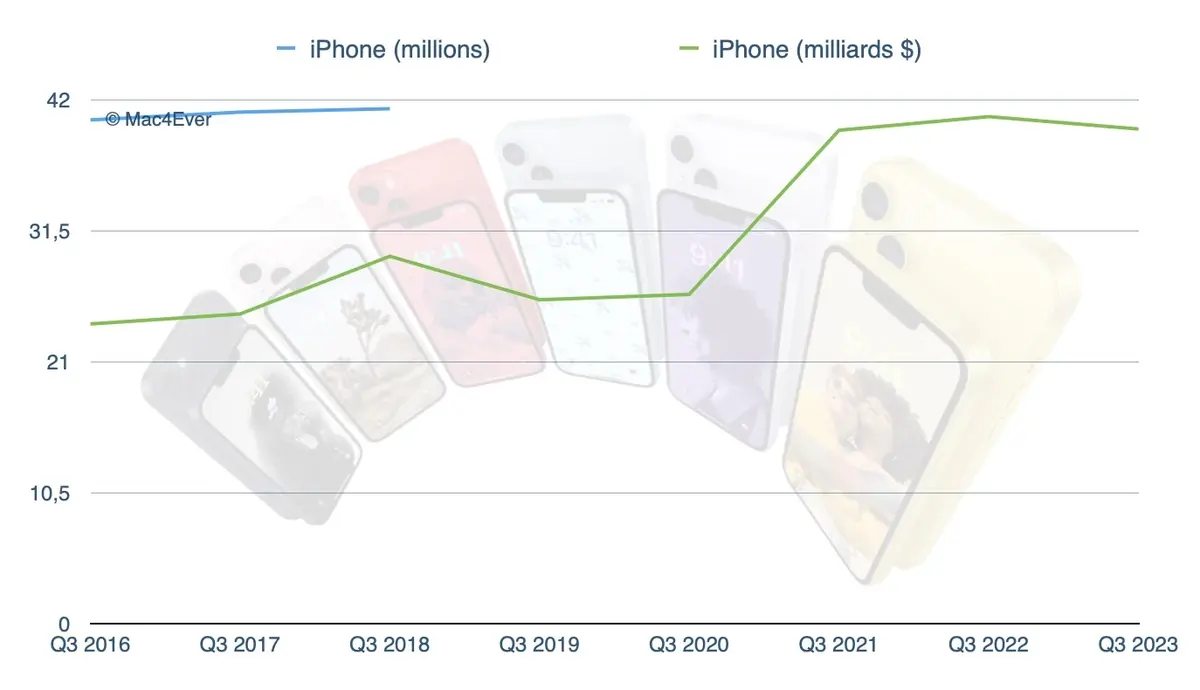 Face à la chute des iPhone, iPad et Mac, Apple est sauvée par ses services !