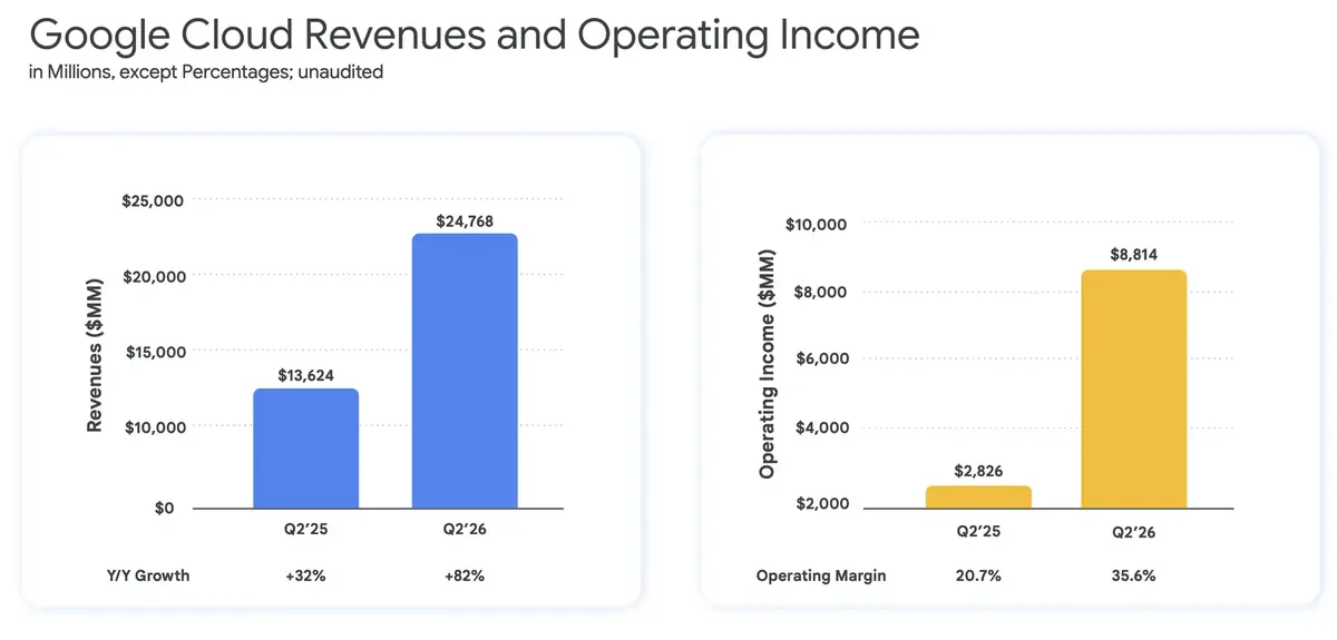 Google Cloud n&rsquo;a jamais autant rapport&eacute;&nbsp;: +82 % en un an