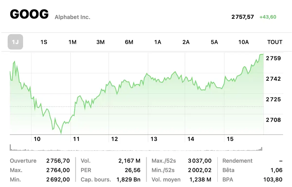 Google a rapporté 257 milliards de dollars en 2021, porté par le moteur de recherche, le cloud et la pub !