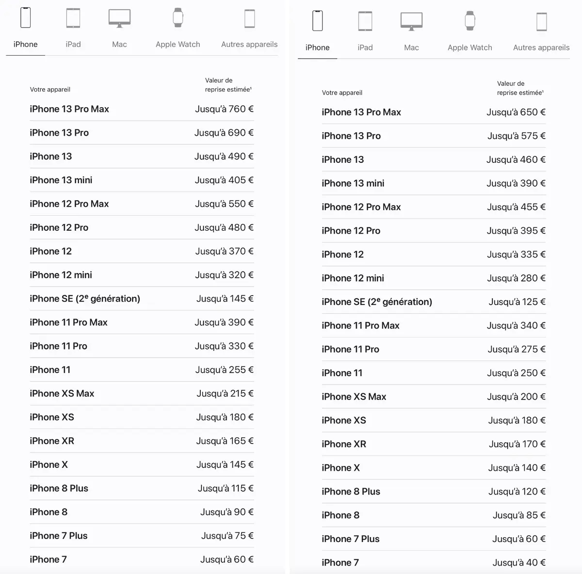 Apple revoit à la hausse le prix de reprise des iPhone 13 Pro/Max