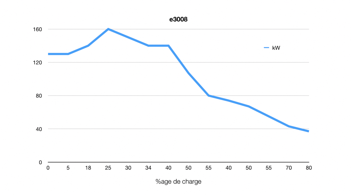 Combien de temps pour faire 720Km en Peugeot E-3008 électrique ?