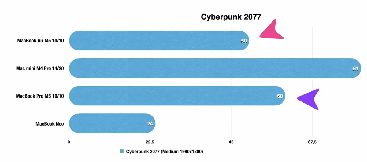Test&nbsp;: MacBook Air M5 ou MacBook Neo&nbsp;? J'ai craqu&eacute; pour l'un des deux&nbsp;!