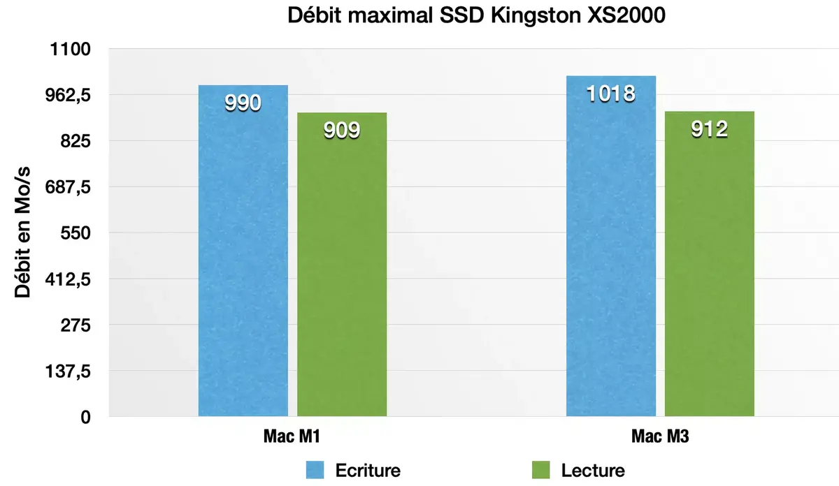 Test des MacBook Pro M3, M3 Pro et M3 Max : évolution ou révolution ?