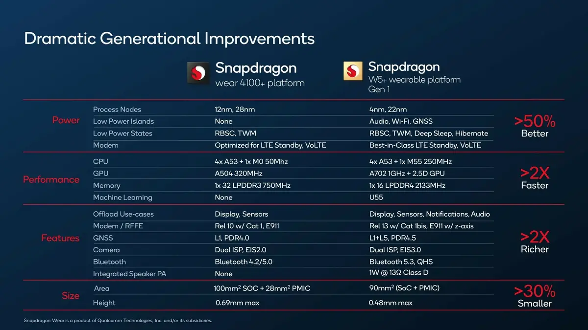 Des puces W5+ Gen1 plus puissantes pour concurrencer les Apple Watch chez Qualcomm