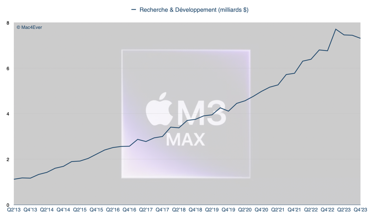 Que peut bien faire Apple avec 30 milliards en R&D ? (un ChatGPT ? un nouveau Siri ?)