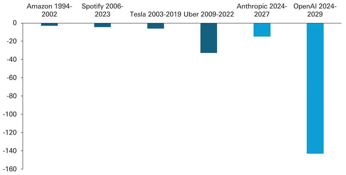 Pertes cumul&eacute;es les plus importantes avant que des start-up ne deviennent rentables, compar&eacute;es &agrave; la consommation de tr&eacute;sorerie d&rsquo;OpenAI et d&rsquo;Anthropic (en milliards de dollars). Source&nbsp;: Deutsche Bank.