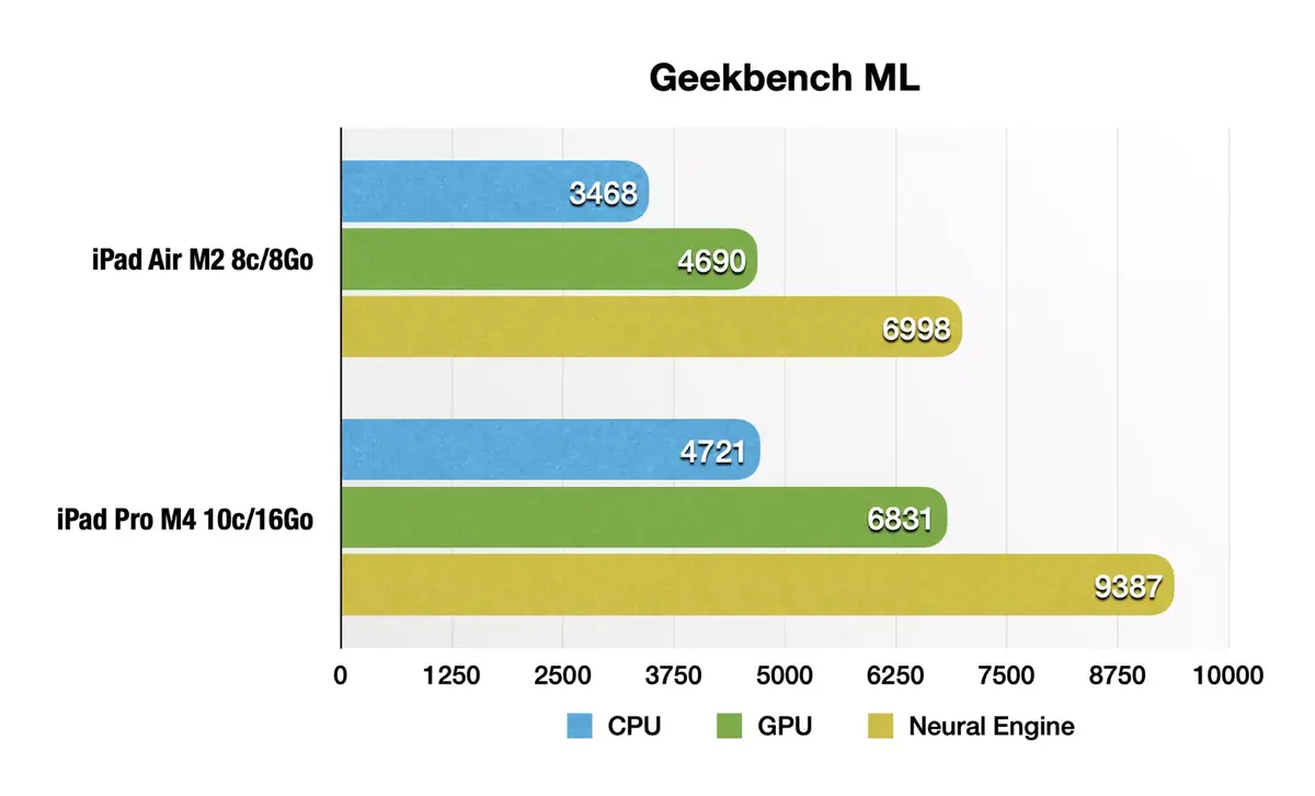 Test de l'iPad Pro M4 : les performances !