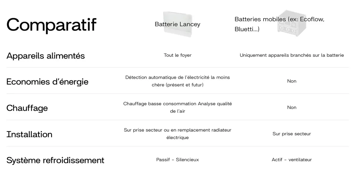 Une batterie + chauffage pour alimenter sa maison, stocker le surplus solaire (Sunology/Lancey)