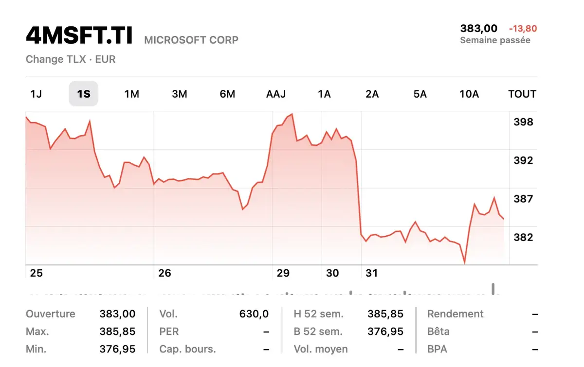 Des résultats trimestriels plombés par l’IA pour Microsoft