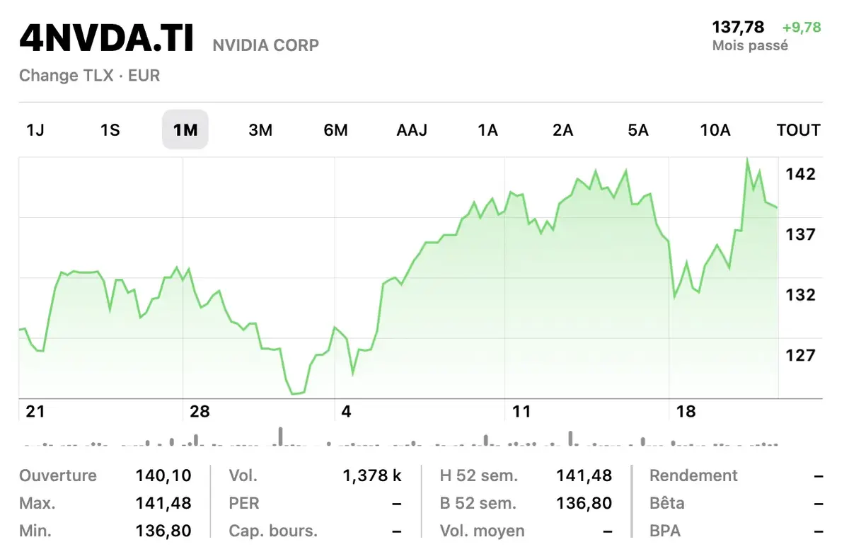 Nvidia double son chiffre d'affaires au 3e trimestre (merci l'IA) !