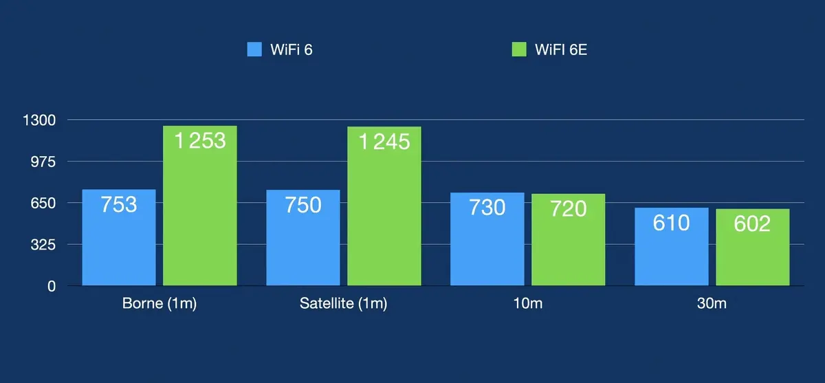 Débits wifi 6E