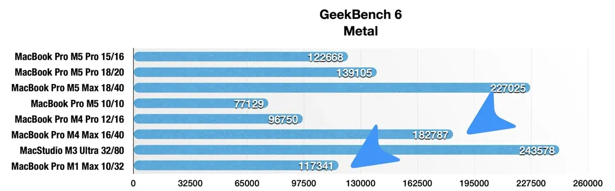 Test des MacBook Pro M5 Pro et M5 Max&nbsp;: des performances incroyables, mais...