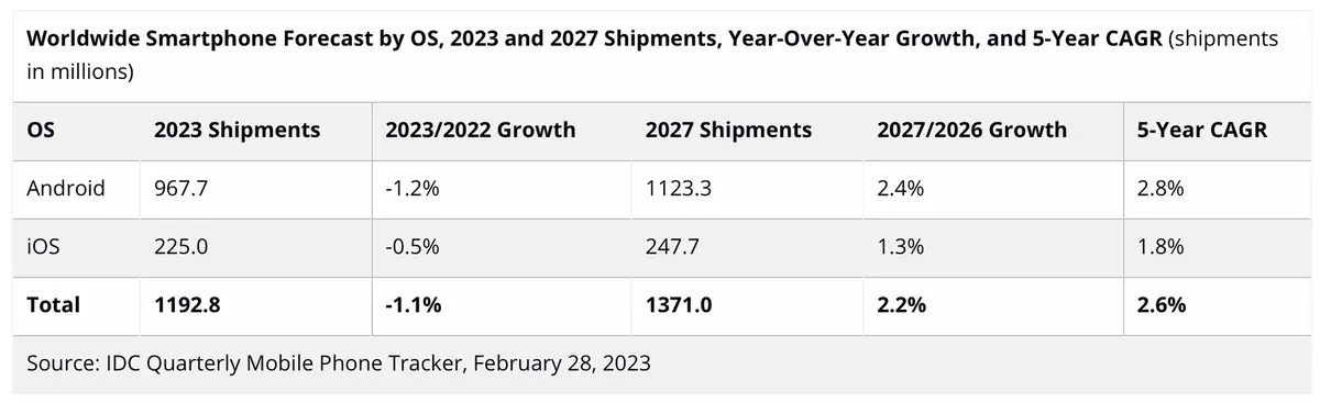 L’iPhone se vendra-t-il davantage en 2023 ?