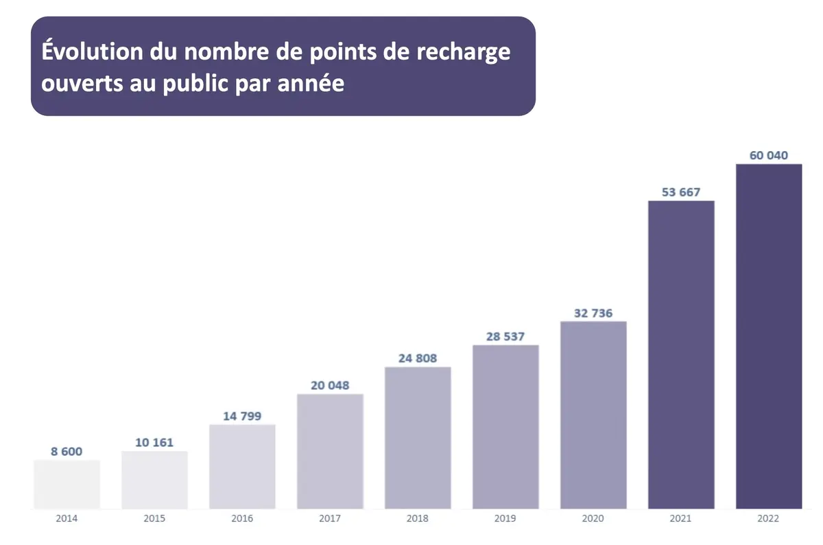 VE : la barre des 60 000 bornes de charge a été franchie ! + 55 % en un an !