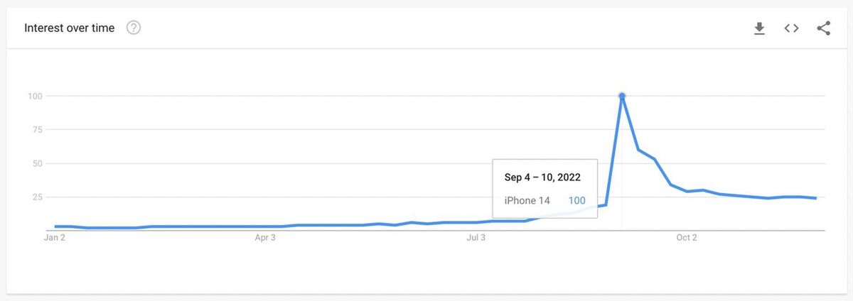 Google : "iPhone 14" fait partie des 10 mots les plus recherchés !
