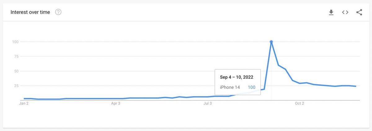 Google : "iPhone 14" fait partie des 10 mots les plus recherchés !