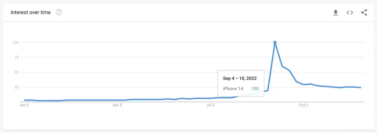 Google : "iPhone 14" fait partie des 10 mots les plus recherchés !