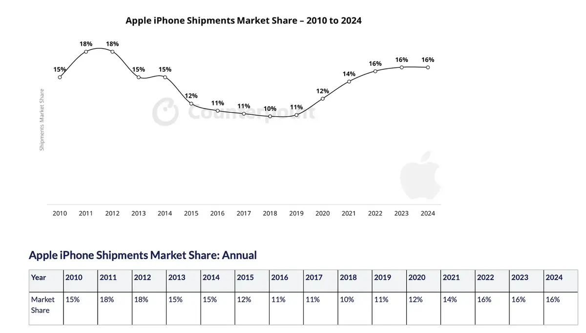 Un joyeux No&euml;l pour Apple gr&acirc;ce &agrave; l'iPhone 17