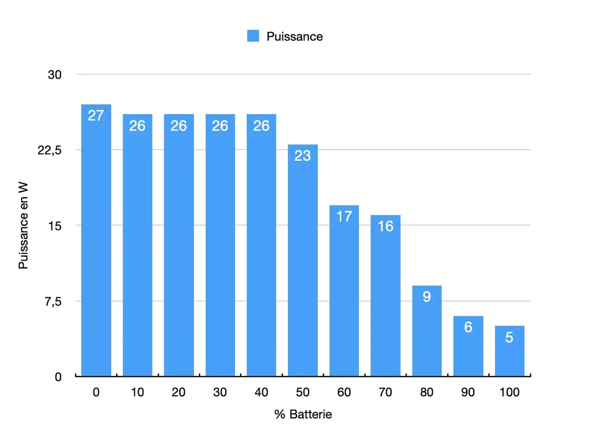 Puissance de charge sur un iPhone 15 Pro Max