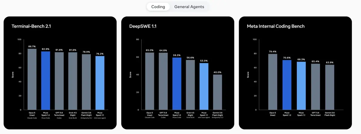 Meta lance Muse Code, son nouvel assistant IA pour les d&eacute;veloppeurs