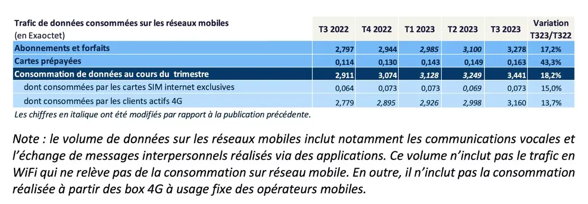 Que fait-on avec 3 Go d'internet ?