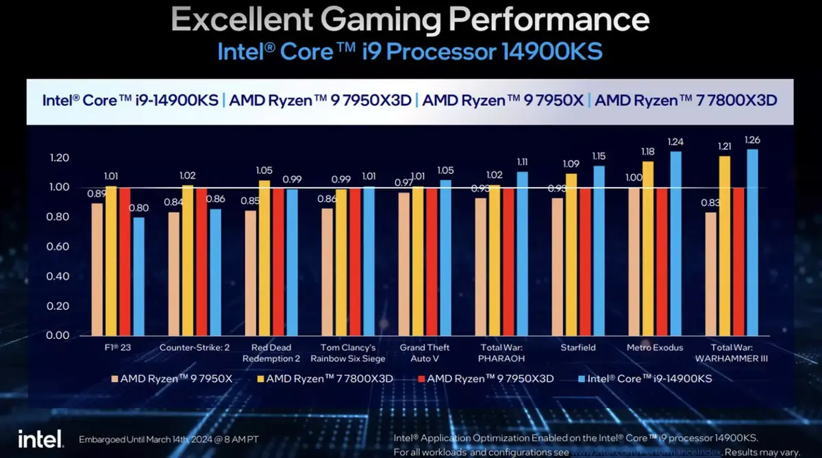 L'Intel Core i9-14900KS bat un nouveau record, mais à quel prix ?