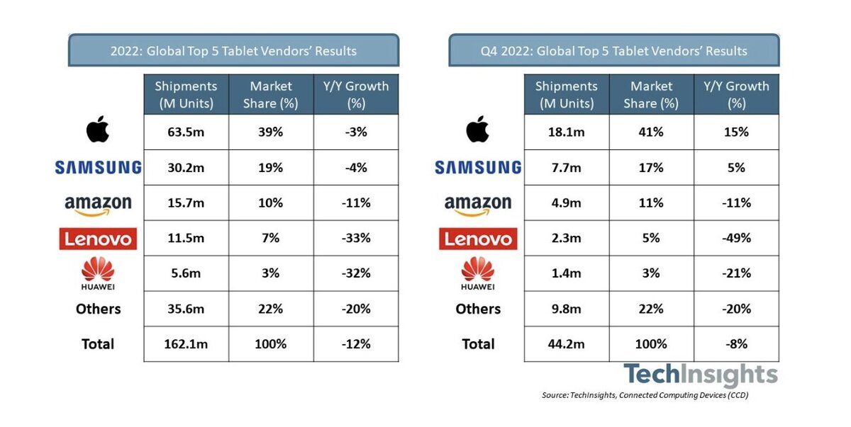 Au dernier trimestre, Apple a gagné davantage avec l'iPad qu'avec le Mac !