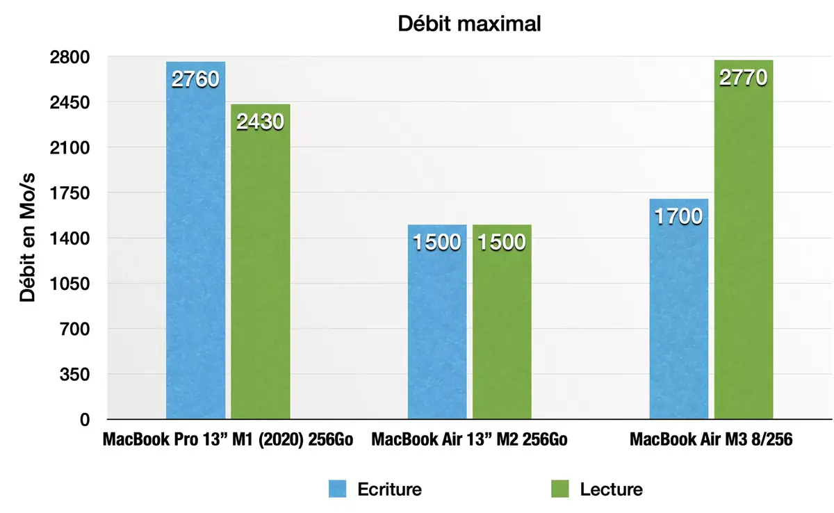 MacBook Air M3 256Go : un SSD plus rapide que le M2 (MàJ : il y a bien 2 puces de mémoire flash) !