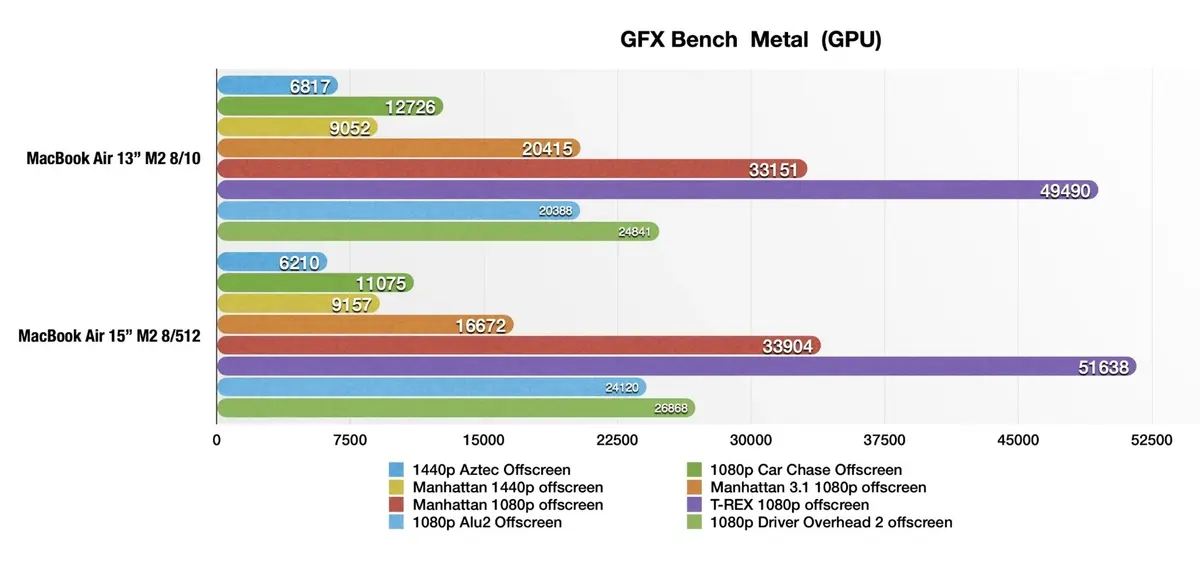 Performances Apple M2 GFX Bench Metal